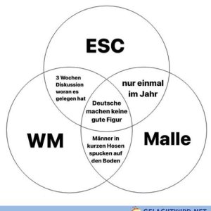 Immer das Gleiche